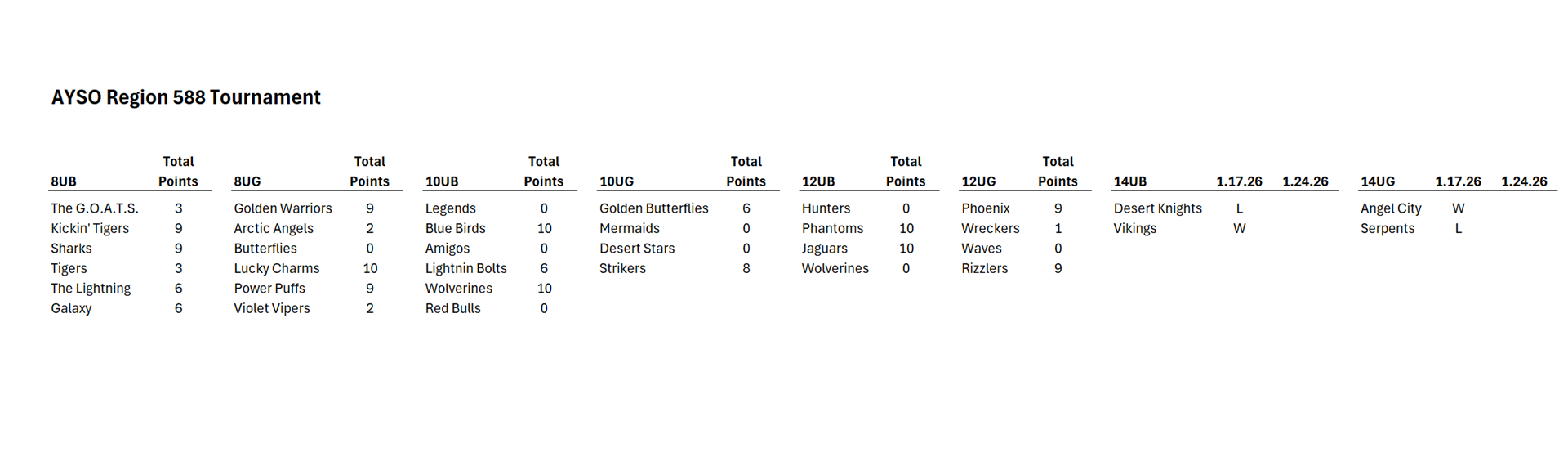 Regional Tournament Points
